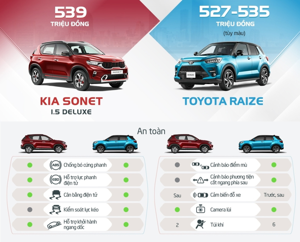 Kia Sonet và Toyota Raize đều có những ưu điểm riêng
