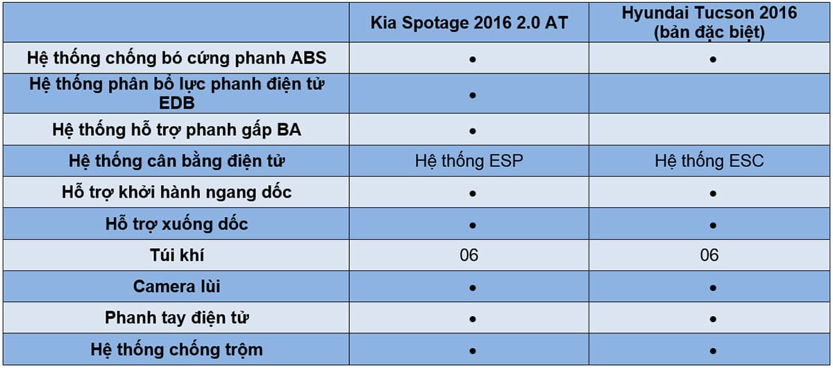 So sánh Kia Sportage 2016 và Hyundai Tucson 2016 về an toàn