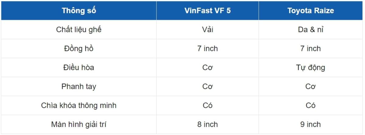 Động cơ VinFast 5 được cho là mạnh mẽ hơn đối thủ Toyota Raize