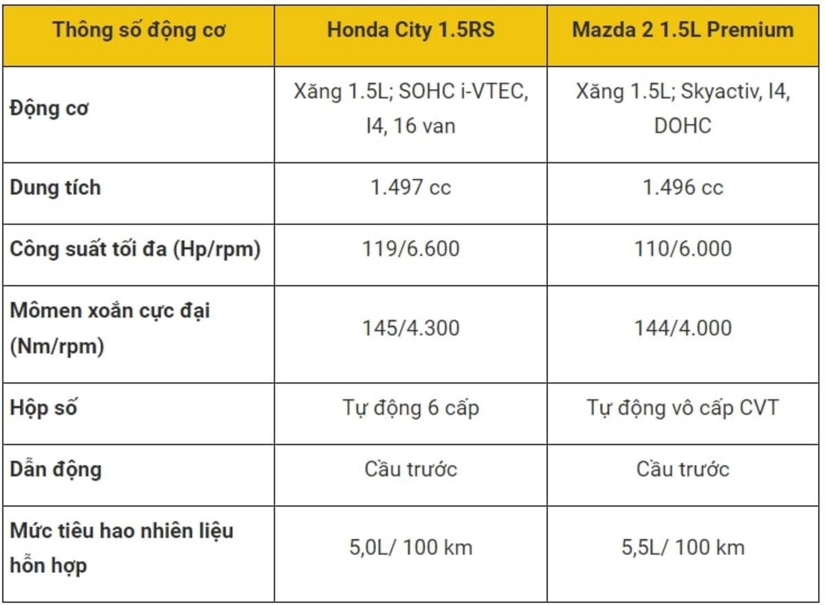 Honda City sở hữu cốp sau dung tich lớn hơn Mazda 2