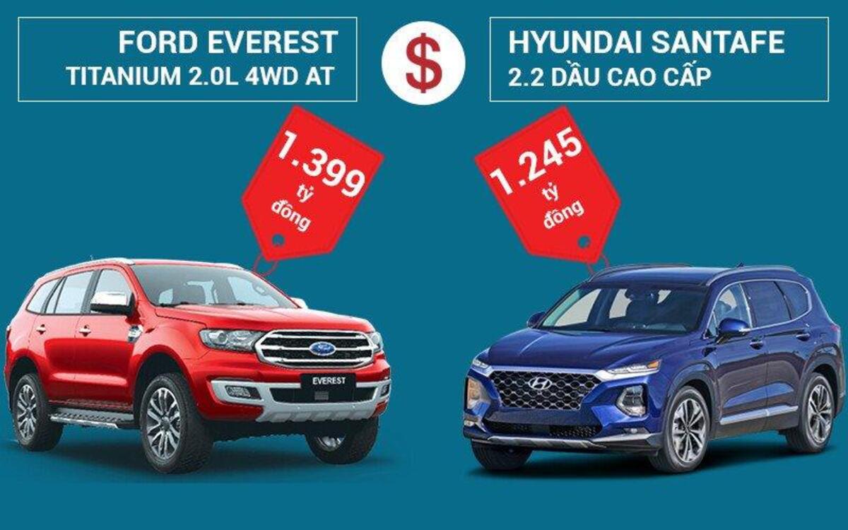 Mức giá bán tham khảo của Hyundai Santa Fe 2019 và Ford Everest 2019