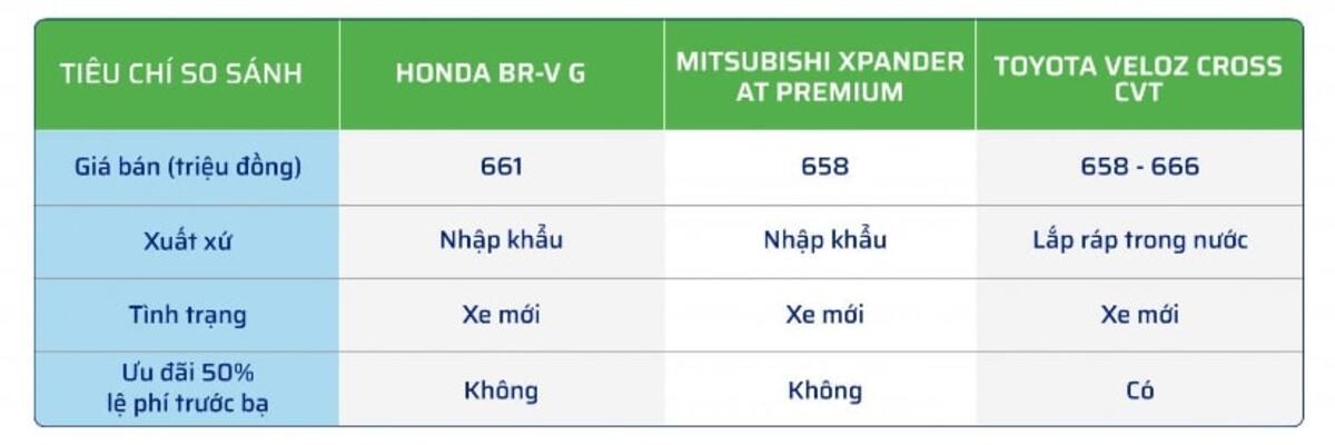 So sánh Honda BR-V, Mitsubishi Xpander và Toyota Veloz Cross về giá bán ra