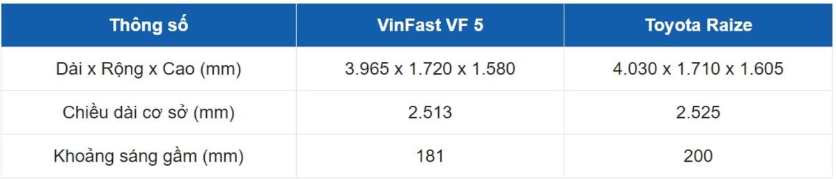 So sánh xe VinFast VF 5 và Toyota Raize về trang bị ngoại thất