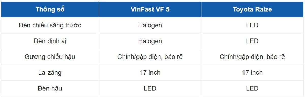 So sánh xe VinFast VF 5 và Toyota Raize về trang bị nội thất cơ bản