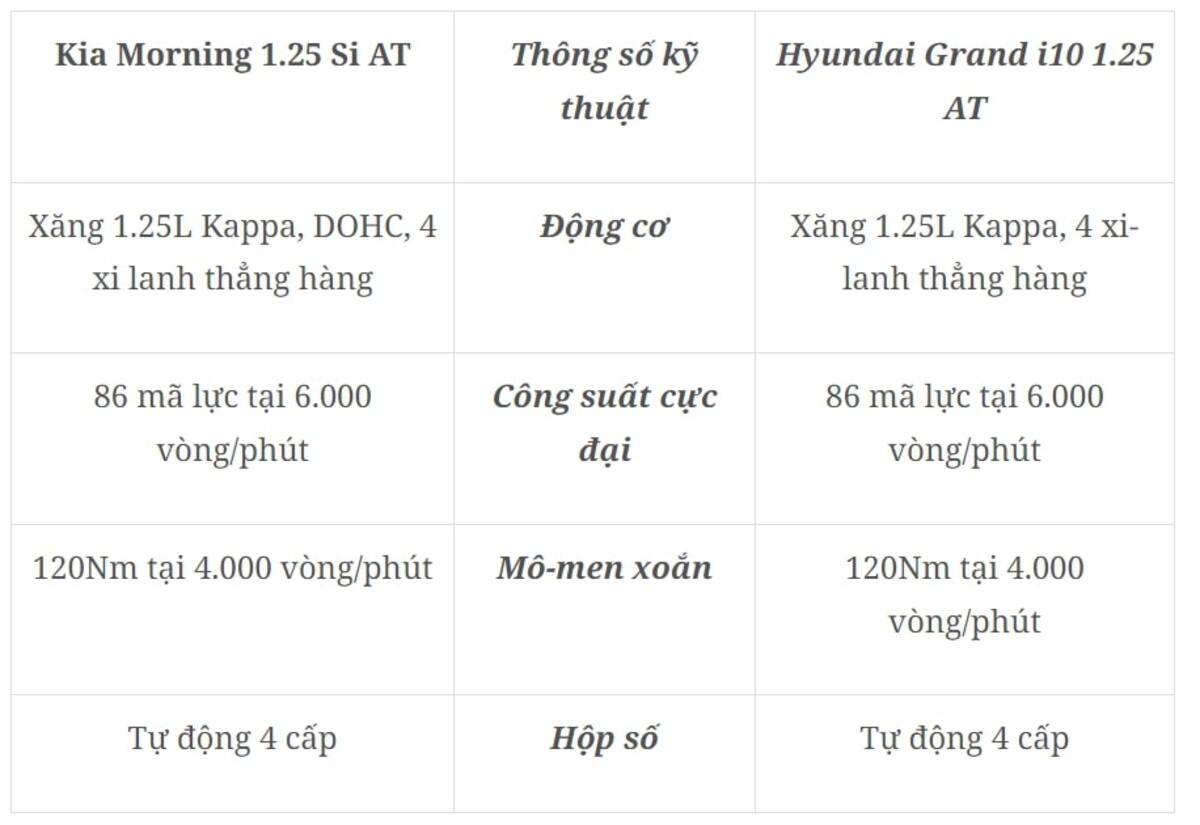 Thông số động cơ của Hyundai Grand i10 2017 và KIA Morning 2017