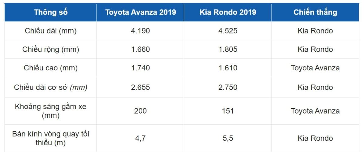 Toyota Avanza 2019 sở hữu thiết kế nhỏ gọn phù hợp di chuyển nội đô