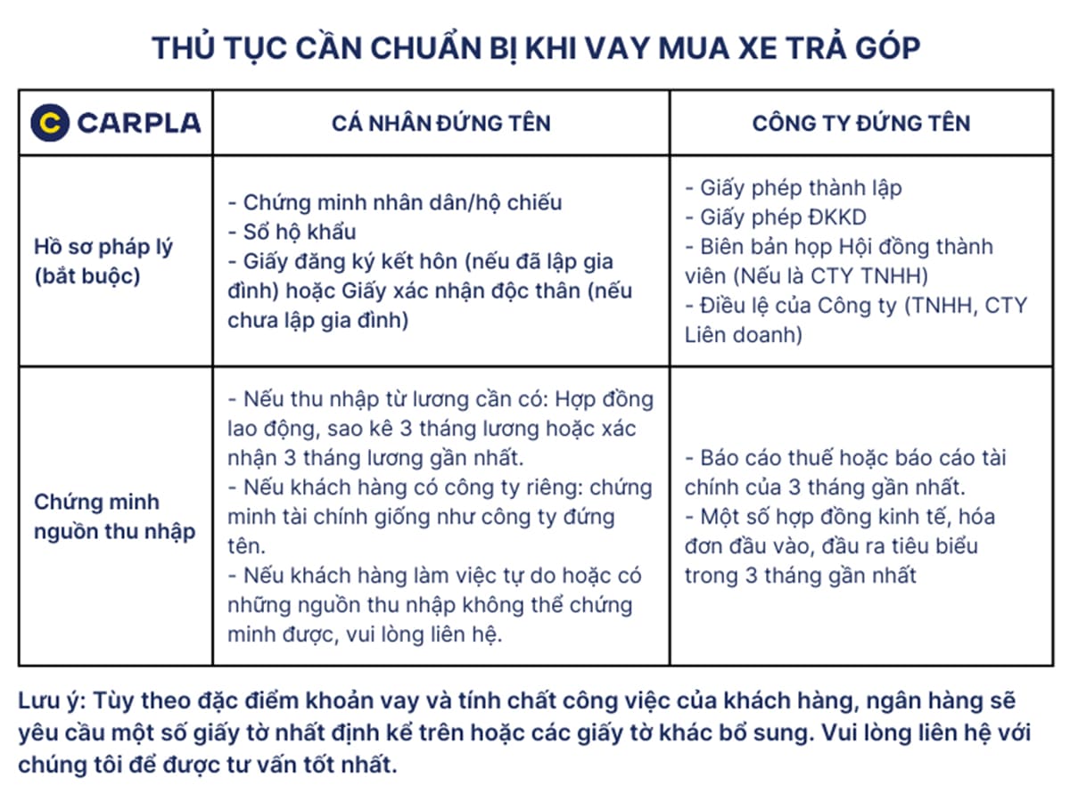 Quy trình mua xe trả góp tại Carpla